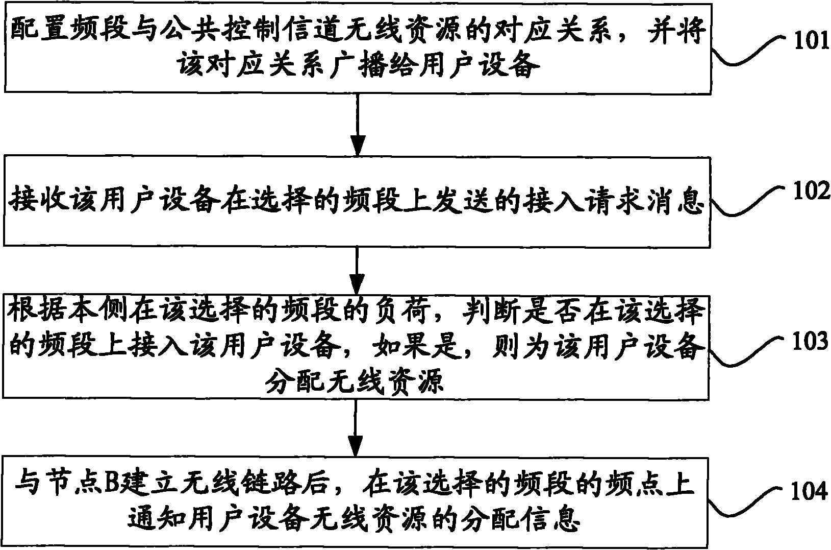 Method, equipment and system for allocating random access resources