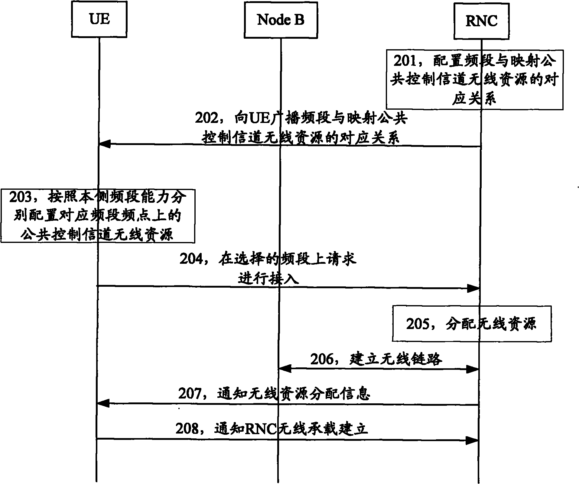 Method, equipment and system for allocating random access resources