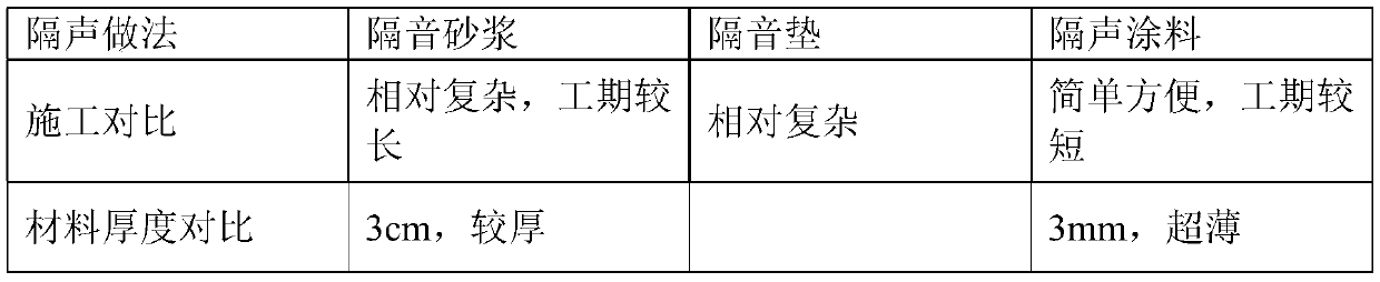 Sound insulation coating and preparation method thereof