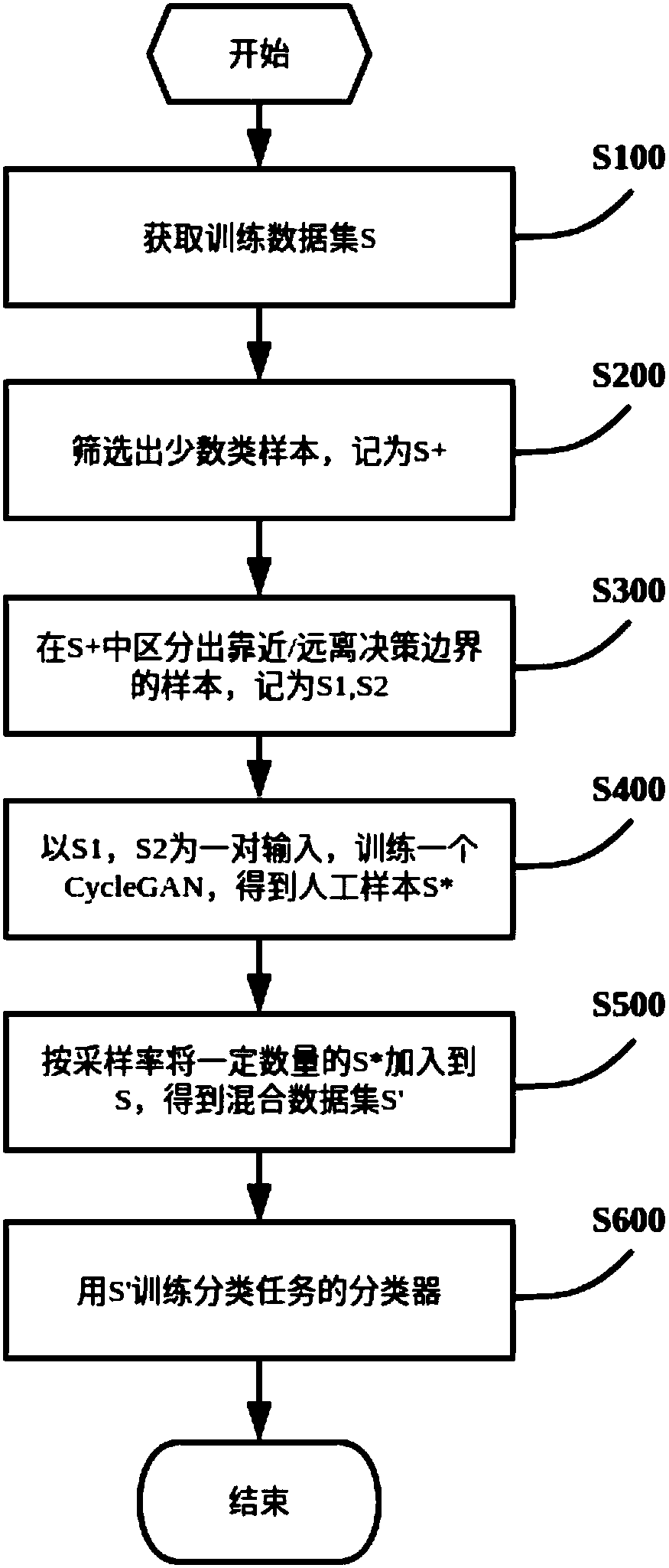 Class-imbalance problem classification method based on expansion training data set