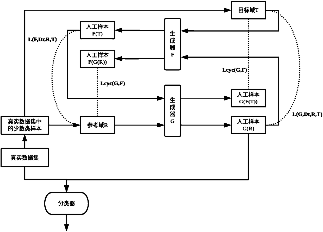 Class-imbalance problem classification method based on expansion training data set