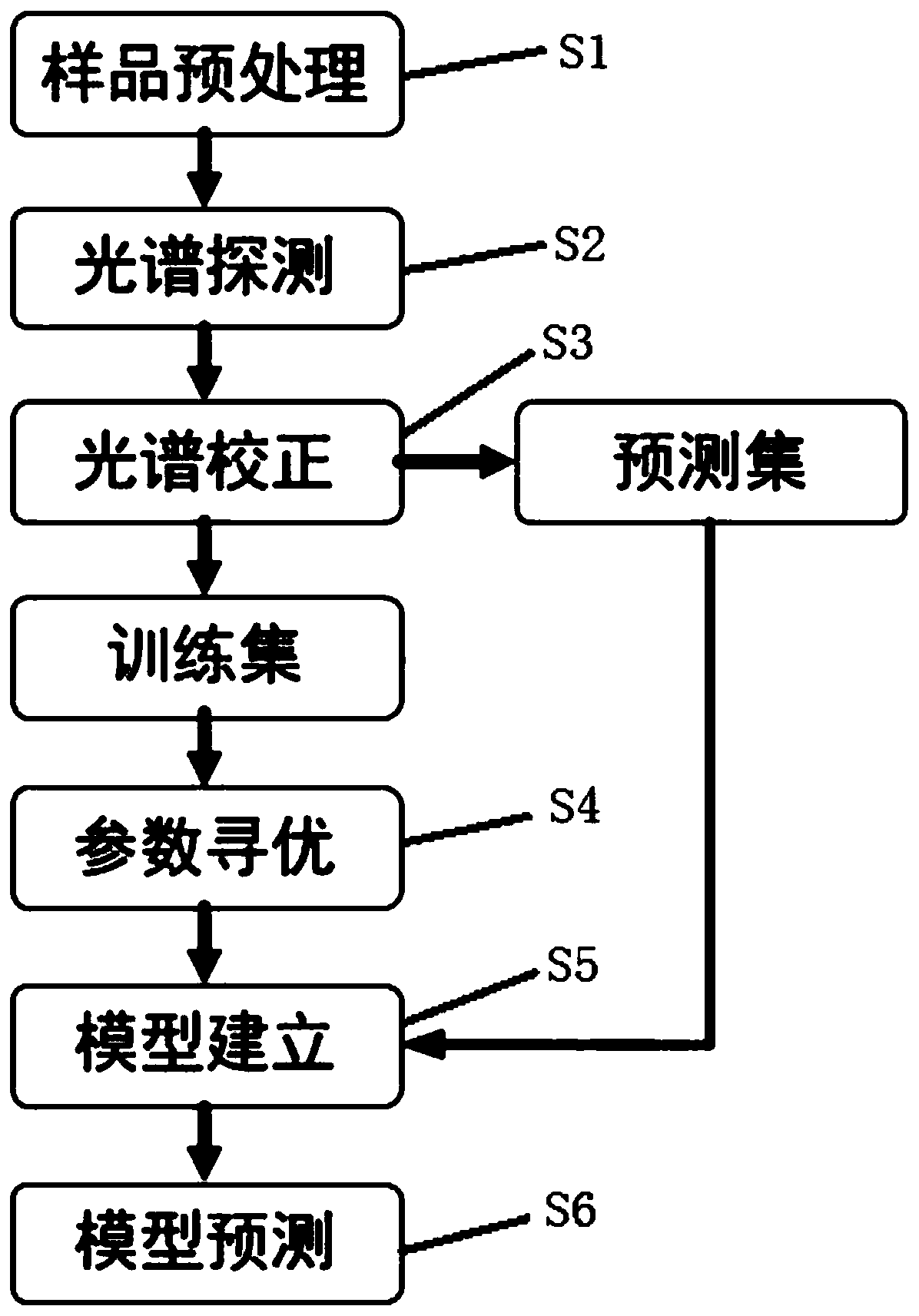 Method for improving measurement accuracy of uneven sample elements based on LIBS