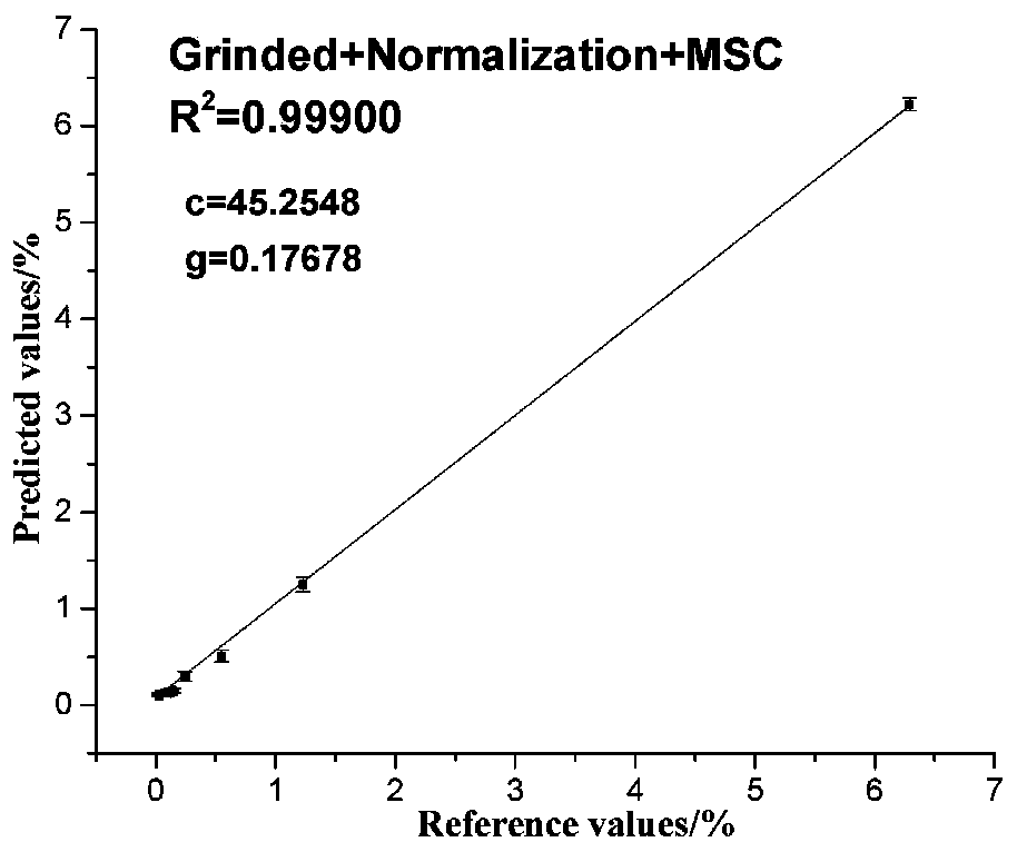 Method for improving measurement accuracy of uneven sample elements based on LIBS