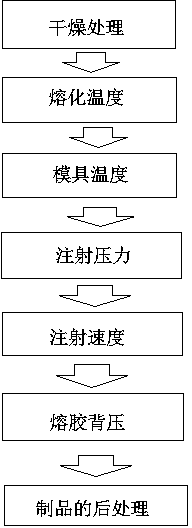 Manufacturing technology of threading box