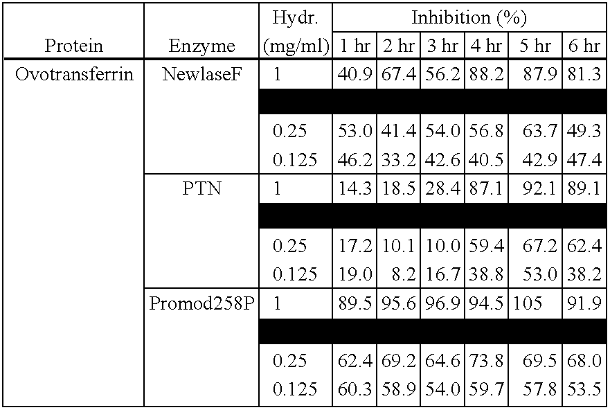 Anti-Hypertensive Functional Food Products