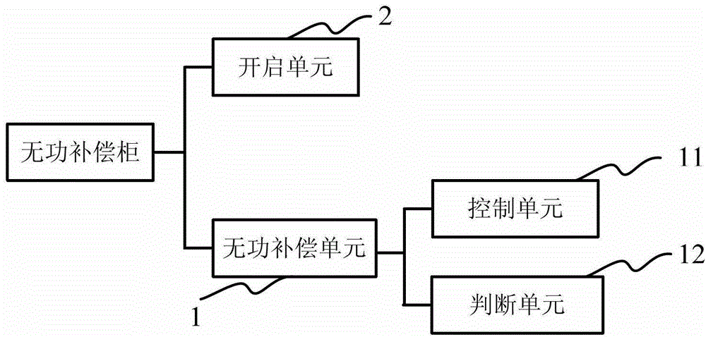 A reactive compensation cabinet and a control method for reactive compensation units of the reactive compensation cabinet