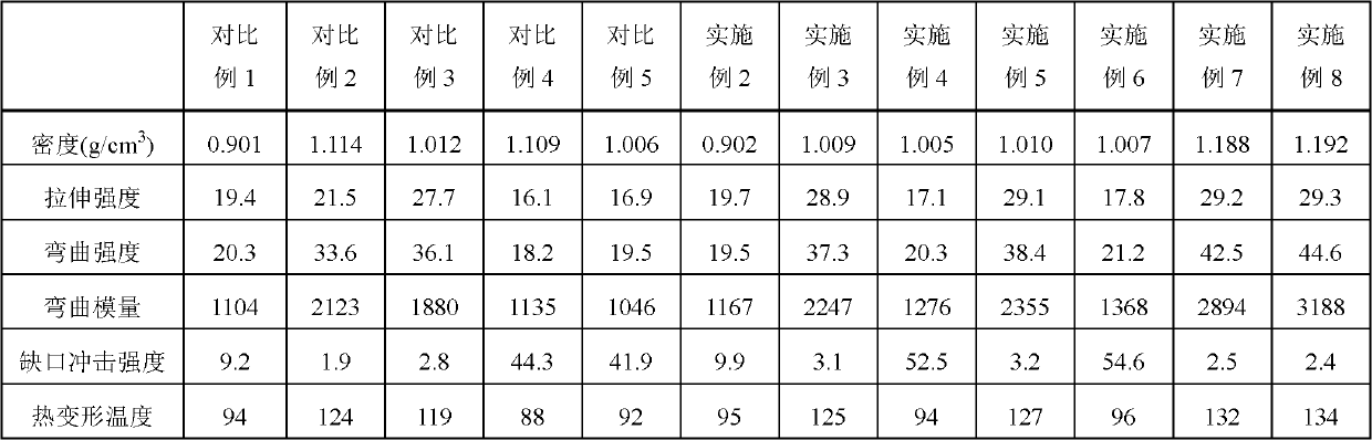 High-performance polypropylene nano composite material and preparation method thereof