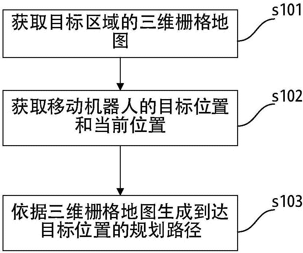 Mobile robot path planning method and device