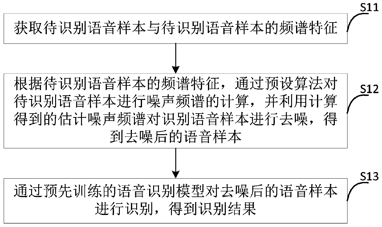 Adversarial sample attack defense method and device based on speech enhancement algorithm