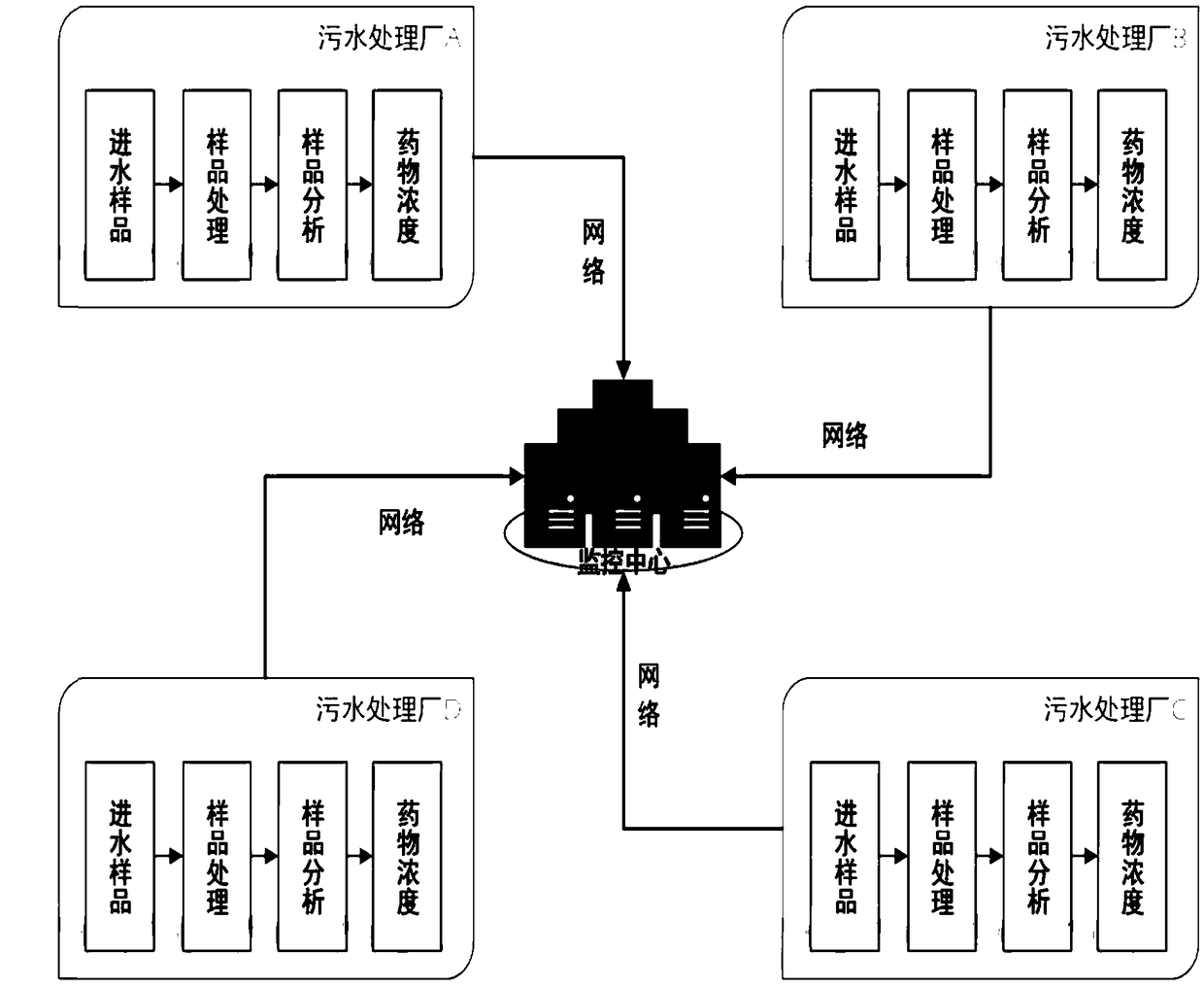 Medicament consumption monitoring system based on sewage medicament concentration information