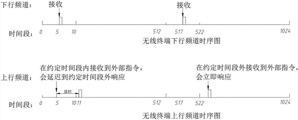 Bidirectional communication method of wireless terminal