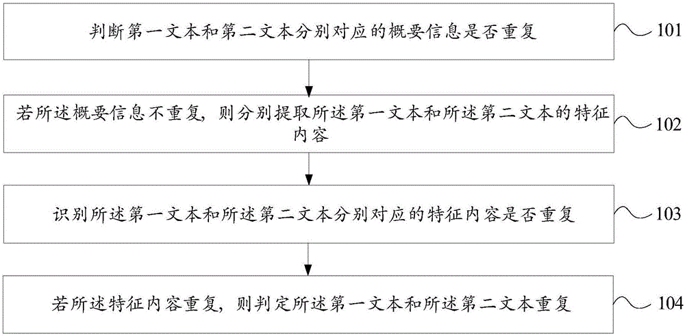 Repeated text judgment method and apparatus