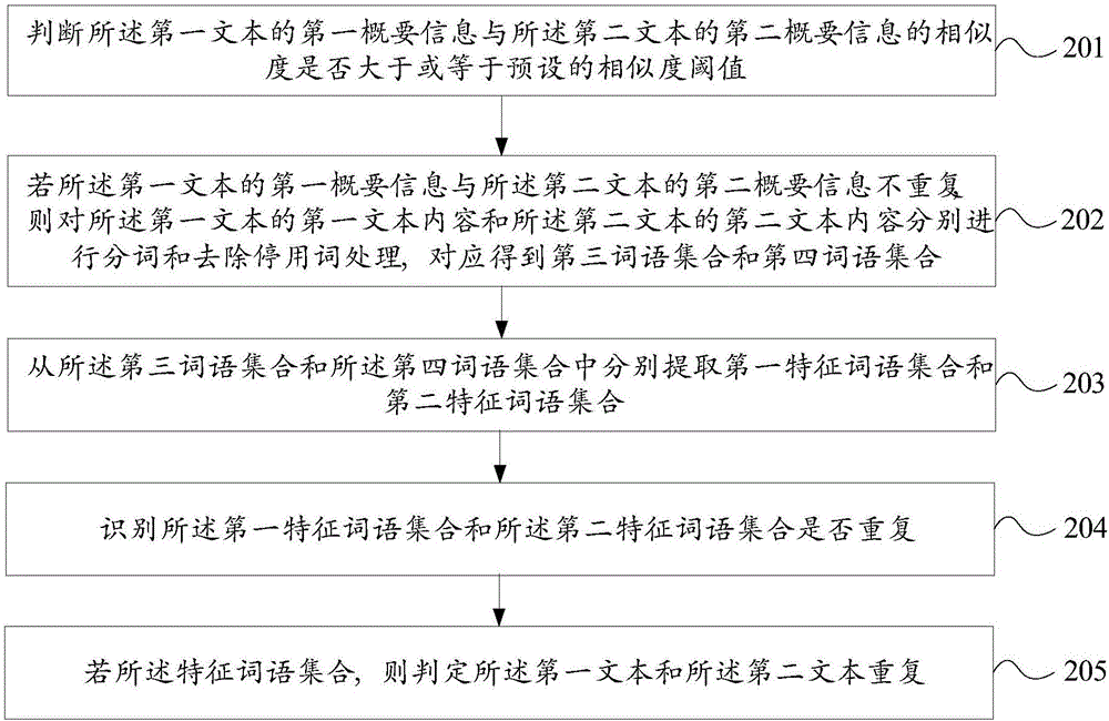 Repeated text judgment method and apparatus