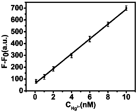 Dual-signal-amplification fluorescence sensor for detecting mercury ions and preparation method thereof