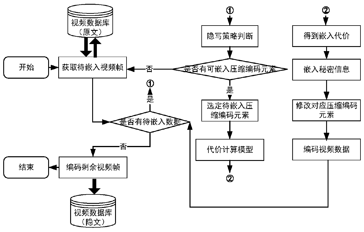 Video steganography method and device based on multi-embedded-domain fusion