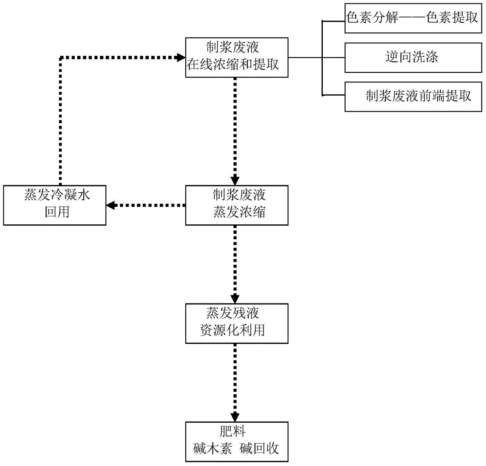 Zero discharge process of pulping waste liquid of all-cotton straw pulp