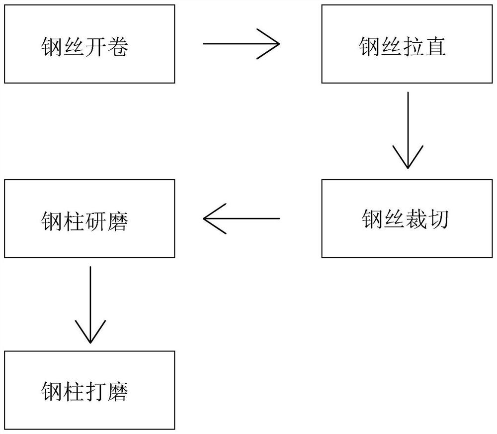 Roller pin processing technology and grinding miller for technology