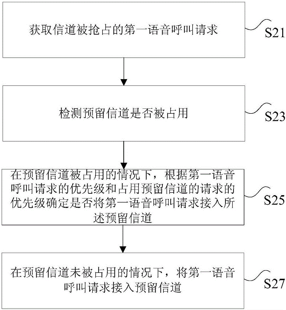 Channel allocation method and device