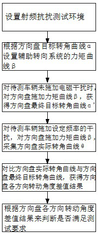 A test method for automotive electromagnetic compatibility radio frequency immunity based on assisted steering system