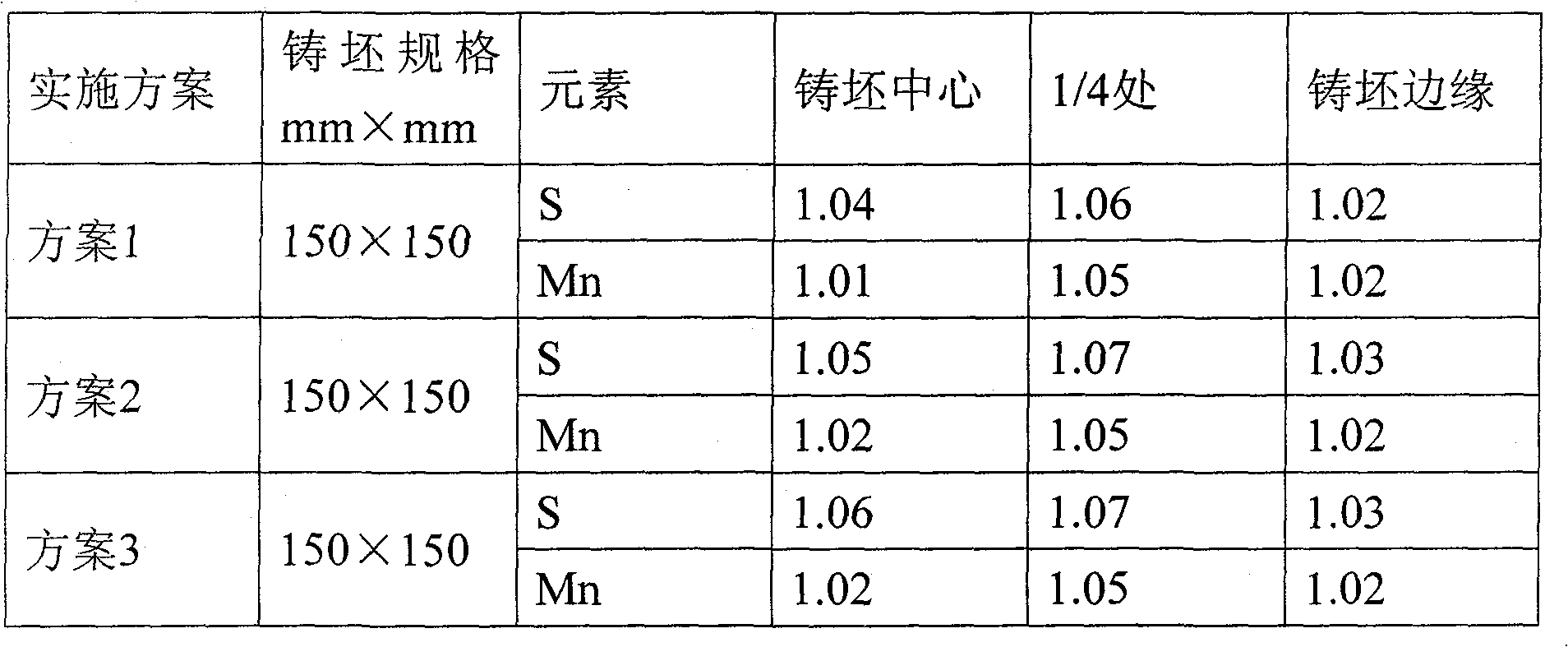 Low carbon high sulfur free-cutting steel production process