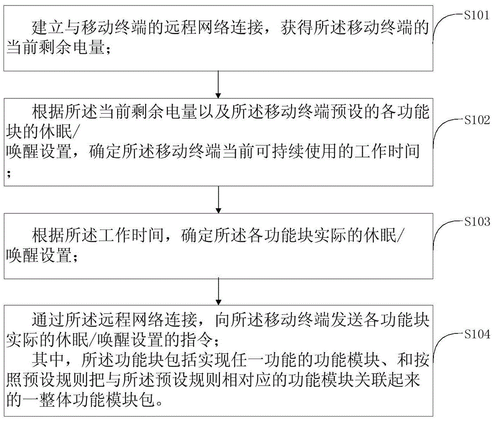 A method and device for remotely controlling a mobile terminal