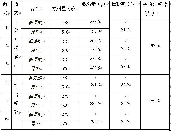 Preparation technology of traditional Chinese medicine powder for treating peptic ulcer