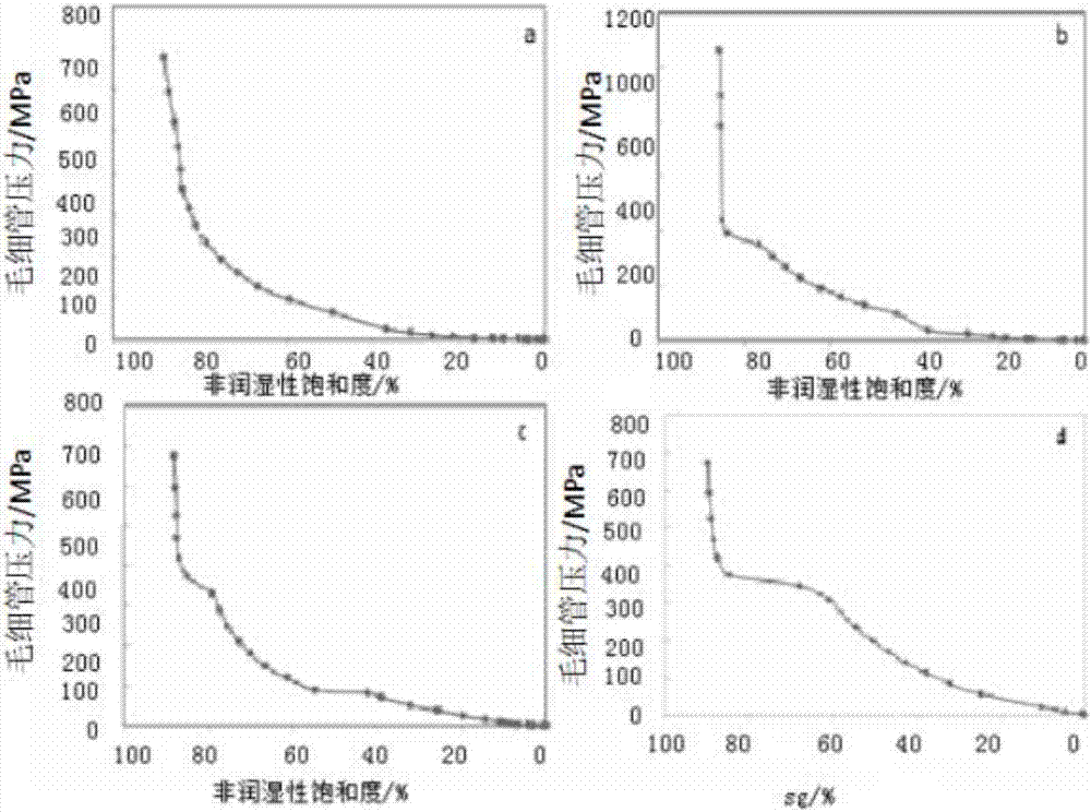 Characterization method of pore structure of shale gas reservoir and evaluation method of shale gas reservoir