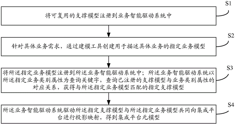 Scenario-based business-driven model construction method