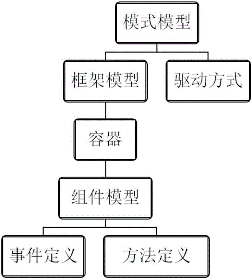 Scenario-based business-driven model construction method