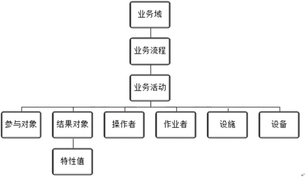 Scenario-based business-driven model construction method