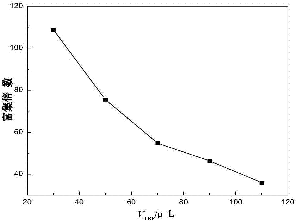 Enrichment of phenol from water using [c4mim]pf6‑tbp binary extractant