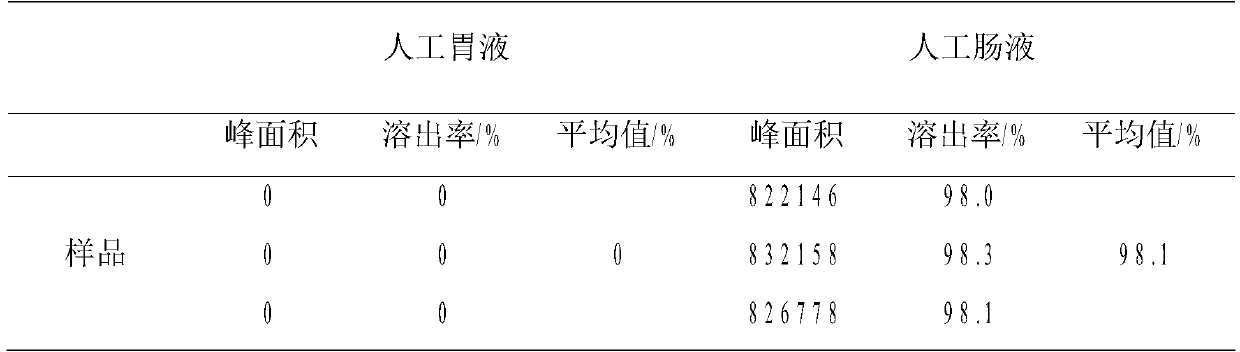 Tilmicosin enteric-coated pellets and preparation method thereof