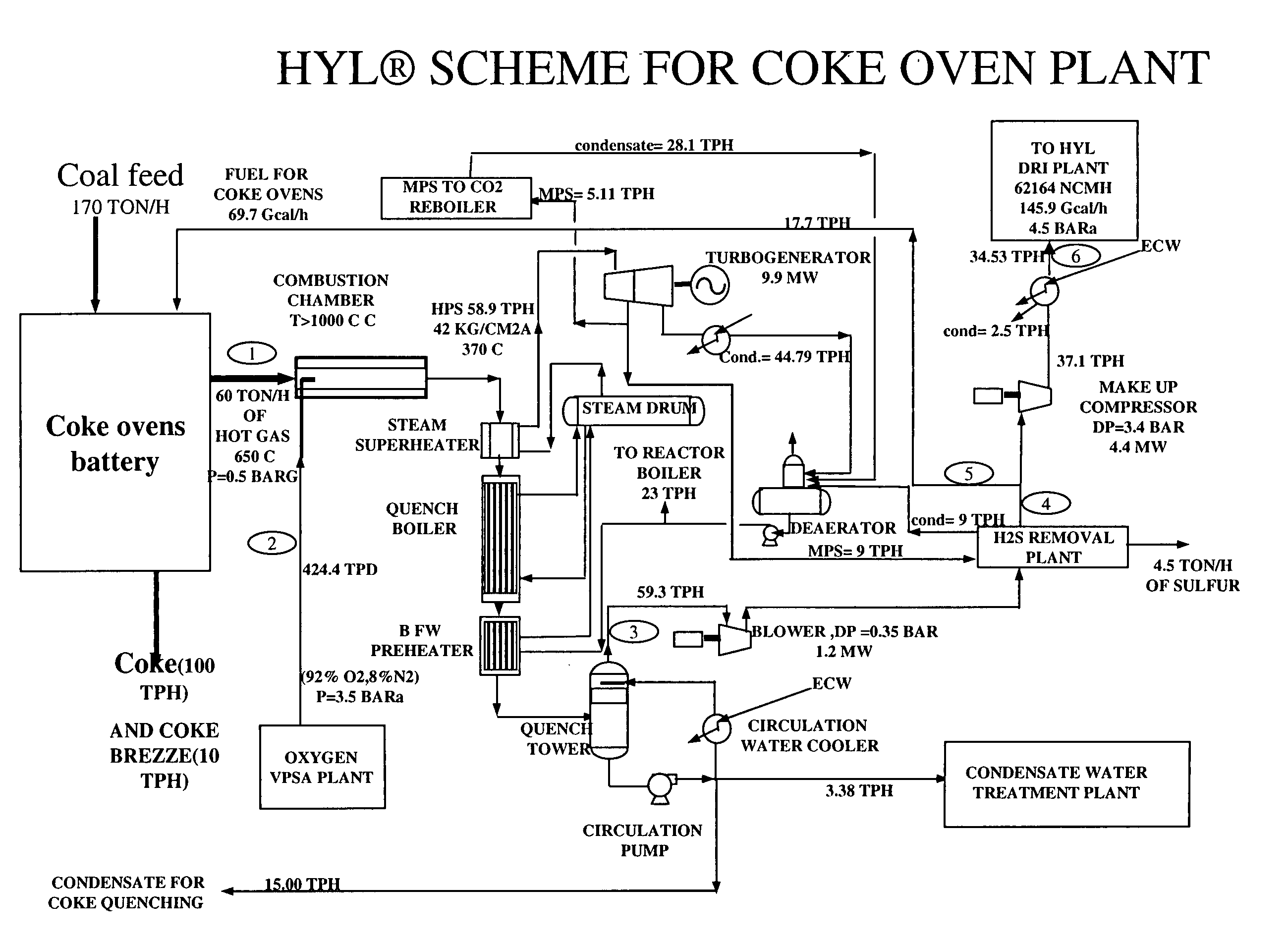 Method and apparatus for producing clean reducing gases from coke oven gas