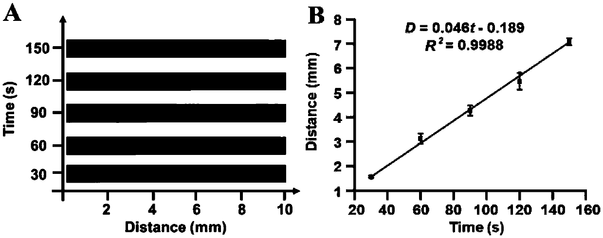 Visual measurement method for uric acid based on mobile reaction interface and electrophoretic titration chip