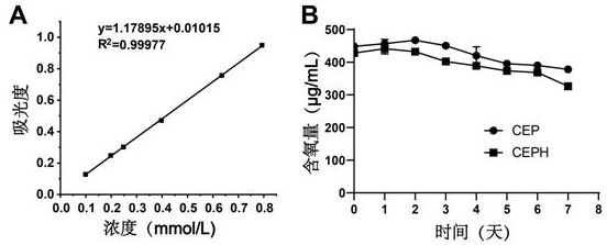 Oxygen-carrying and drug-loading self-assembled nano-drug with molecular targeting/sonodynamic therapy (SDT) and preparation method thereof