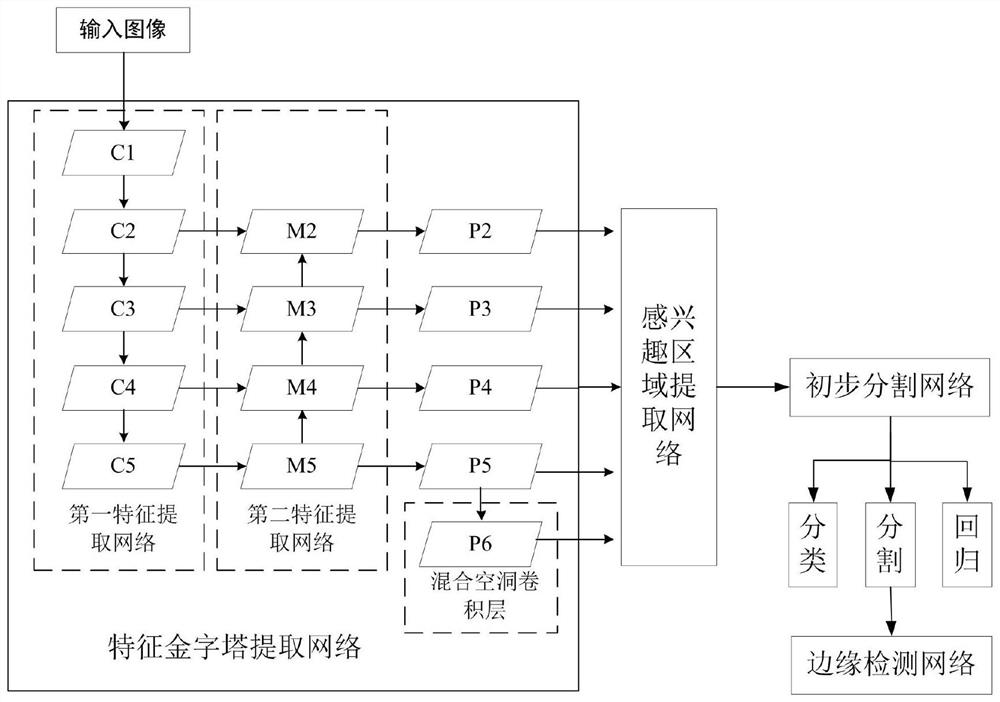 An Instance Segmentation Method Fused with Atrous Convolution and Edge Information