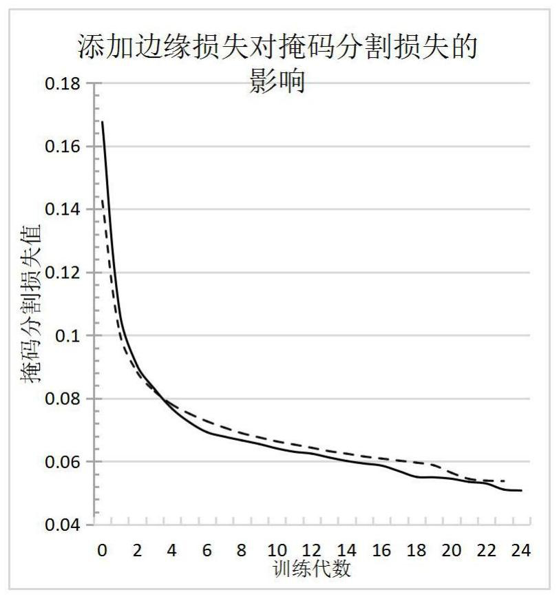 An Instance Segmentation Method Fused with Atrous Convolution and Edge Information