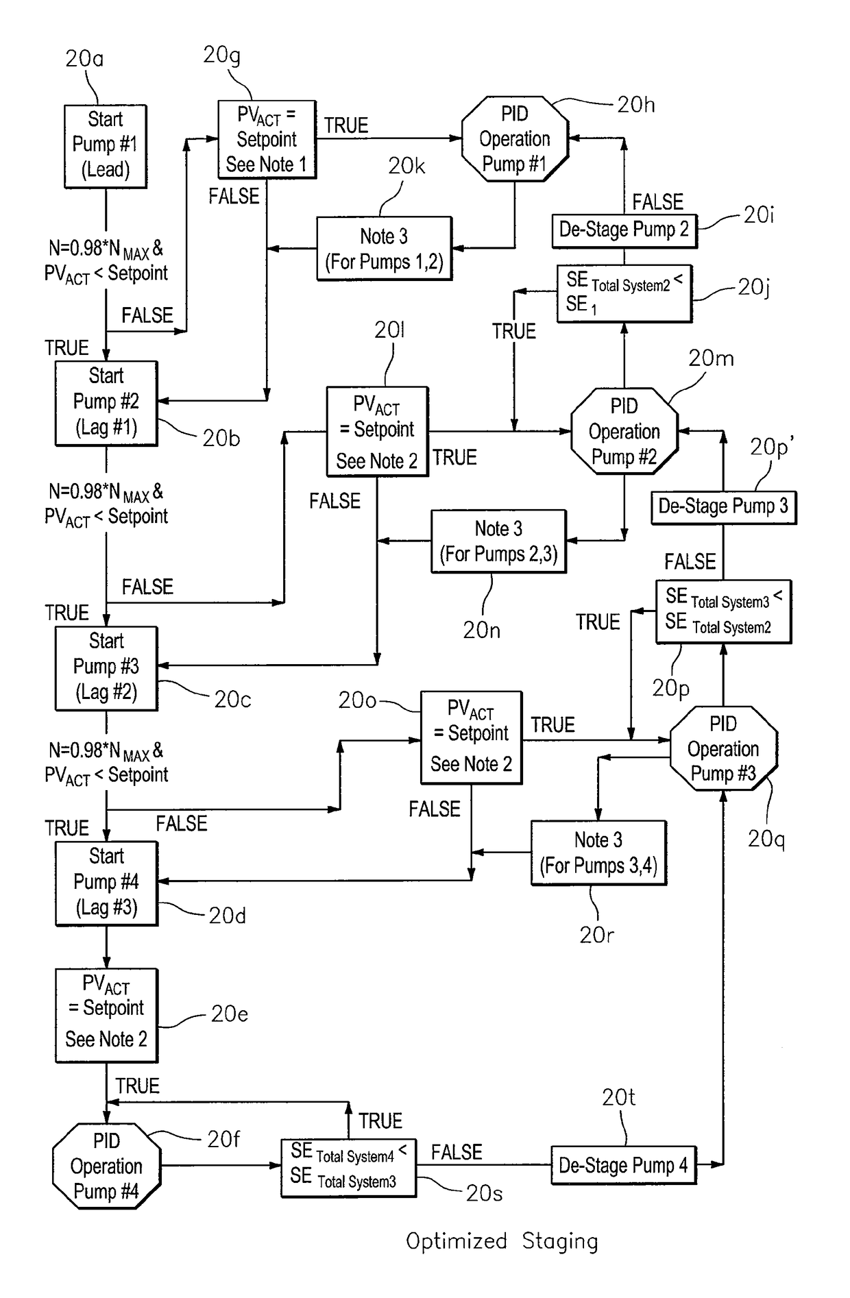 Optimized technique for staging and de-staging pumps in a multiple pump system