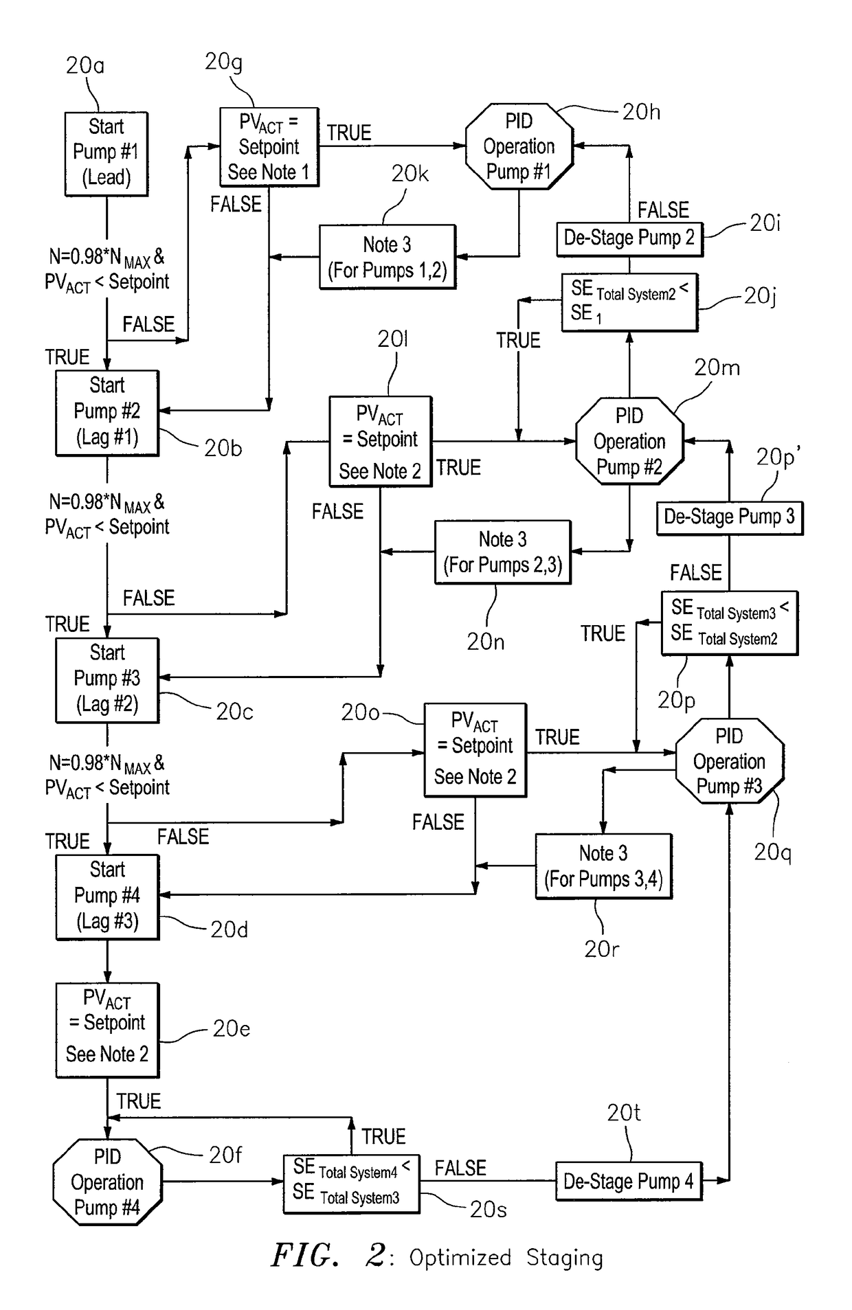 Optimized technique for staging and de-staging pumps in a multiple pump system