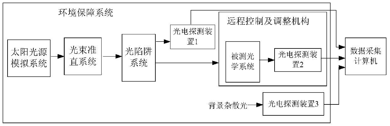 Wide dynamic photoelectric detection system for point source transmittance method stray light coefficient test