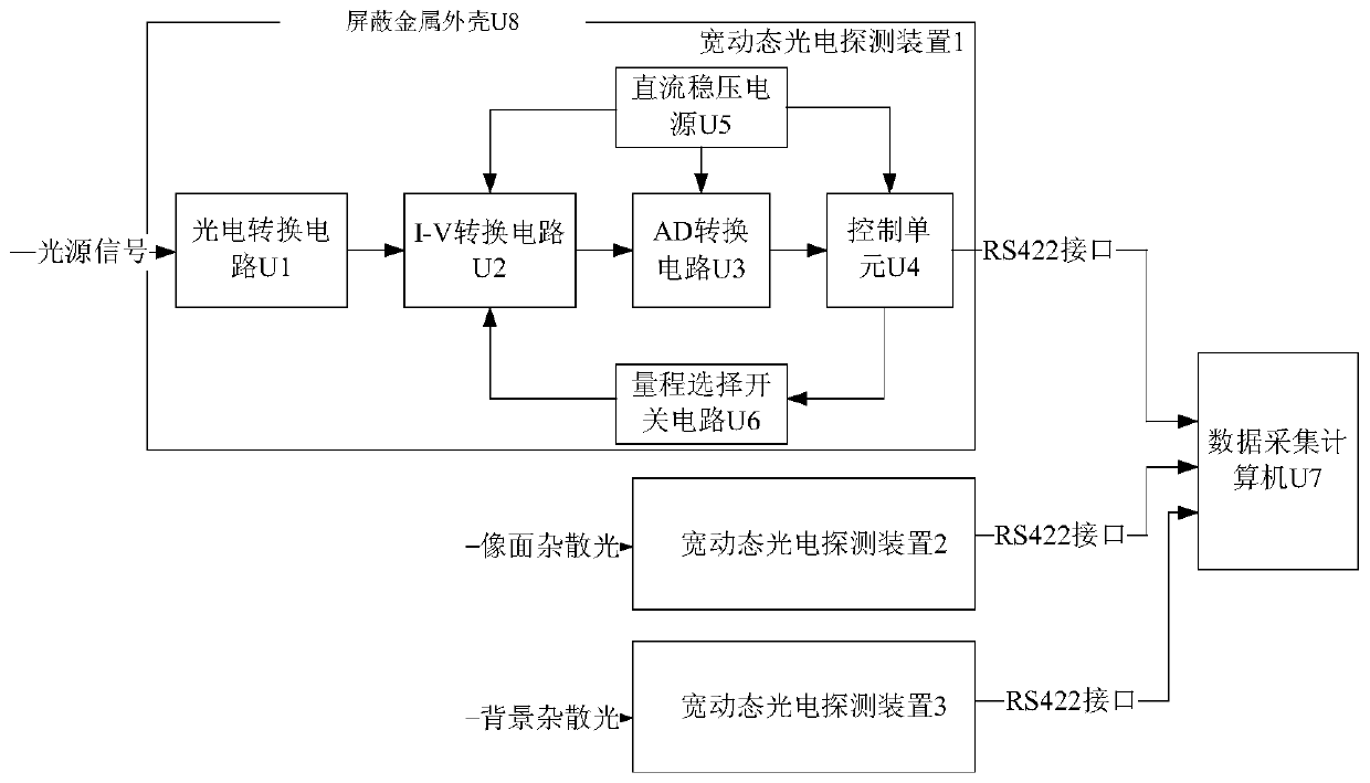 Wide dynamic photoelectric detection system for point source transmittance method stray light coefficient test