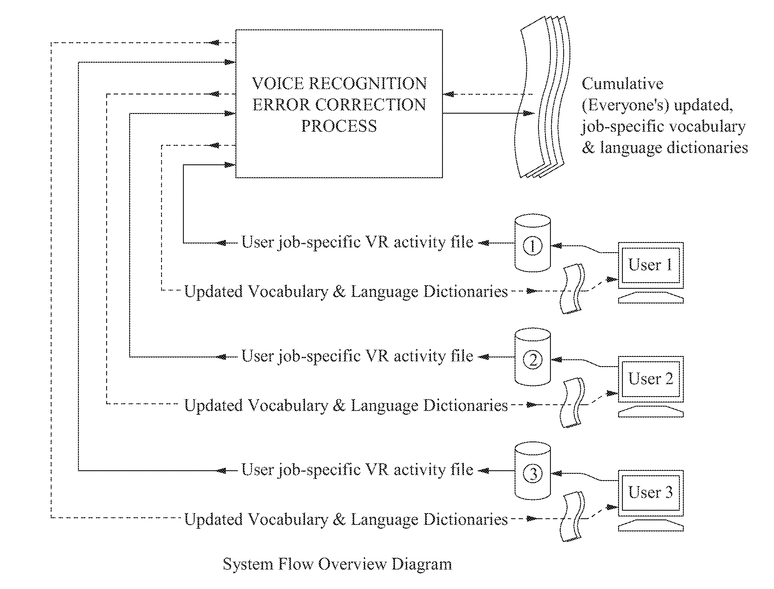 Method for Substantial Ongoing Cumulative Voice Recognition Error Reduction