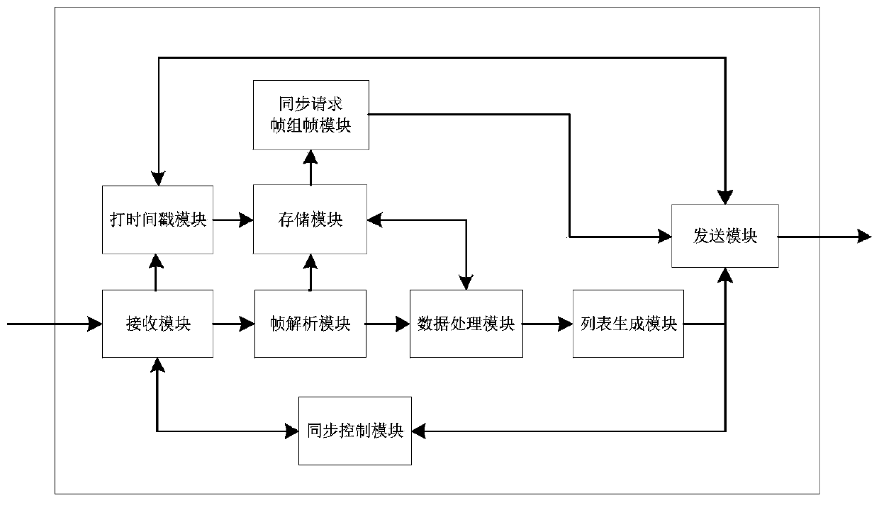 Clock synchronization method for equipment in local area network