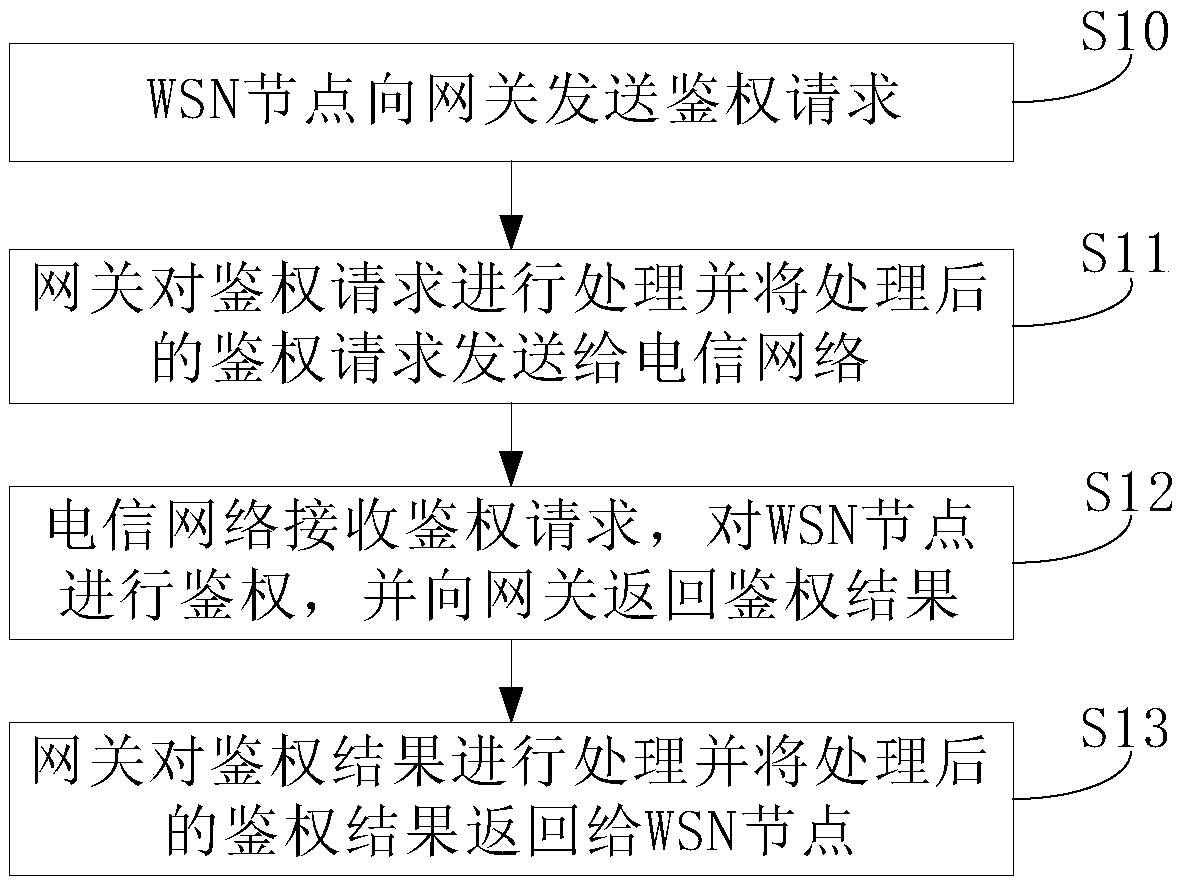 Authentication method and system for WSN (Wireless Sensor Network) node on telecommunication network