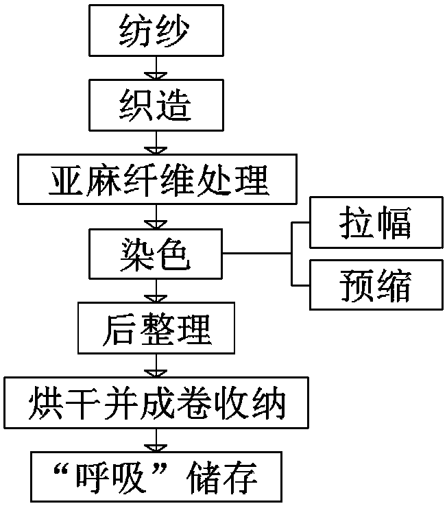 Making and storage technology of antibacterial and washable linen fabric