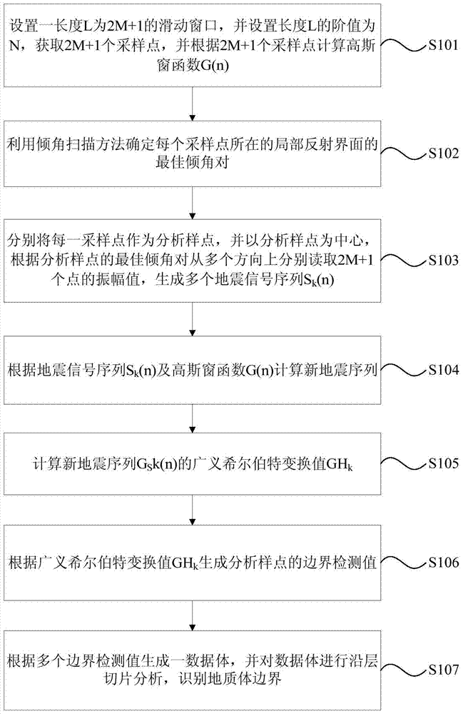 A method and device for identifying the boundary of a geological body