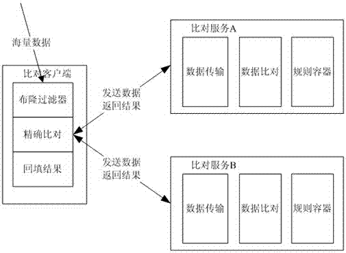 A real-time structured data comparison system based on massive data