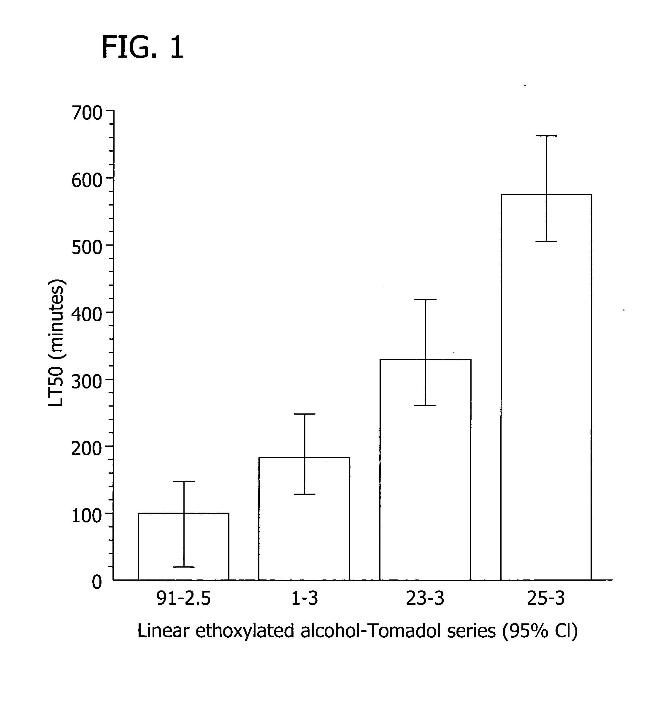 Insecticide compositions and process