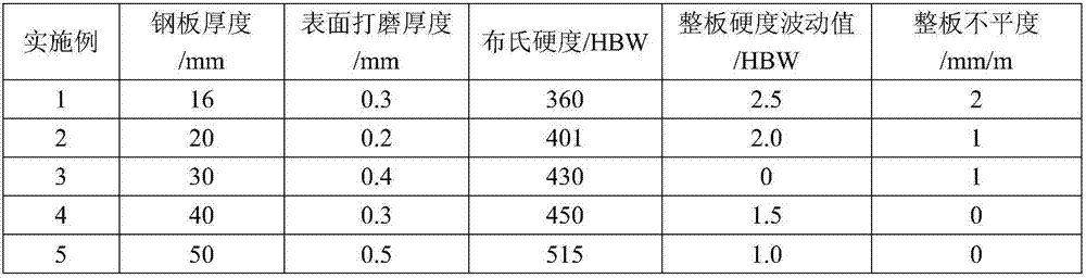 Heat treatment method for improving hardness uniformity of wear-resistant steel surface