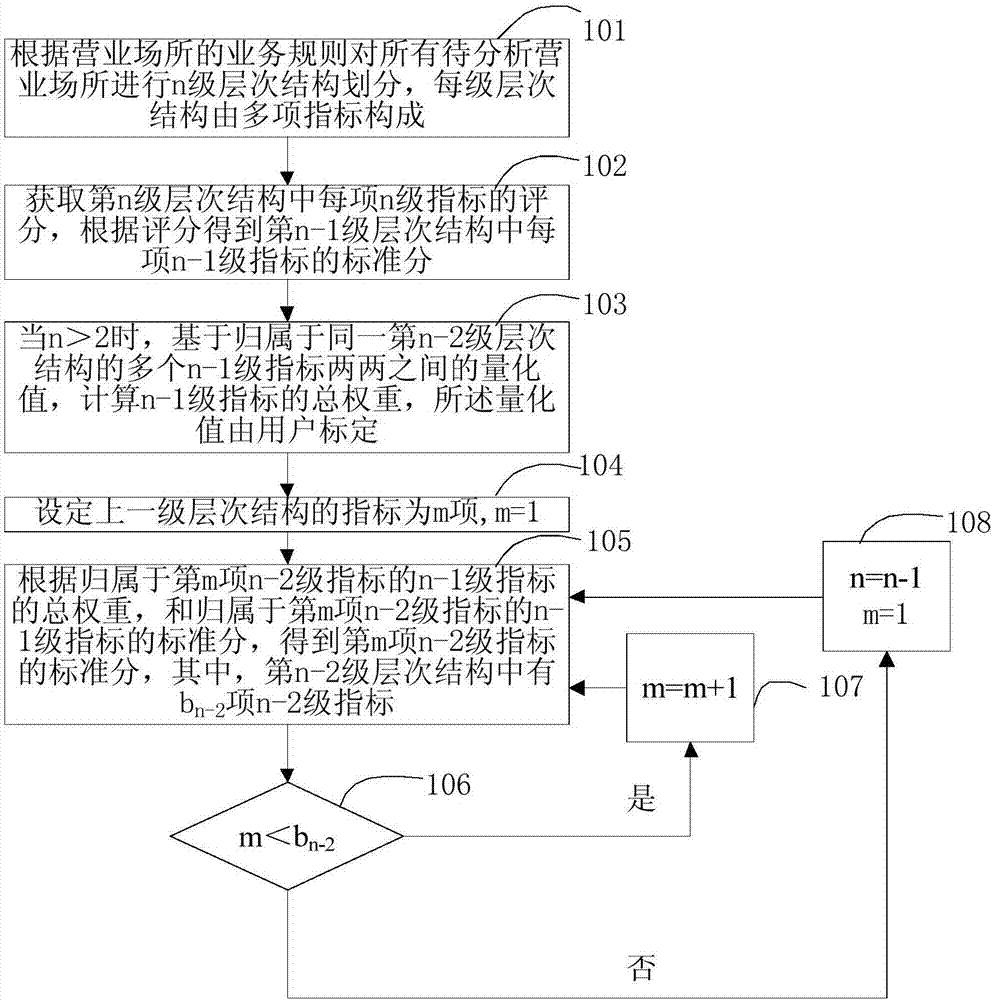 Business place index standard analysis method and system